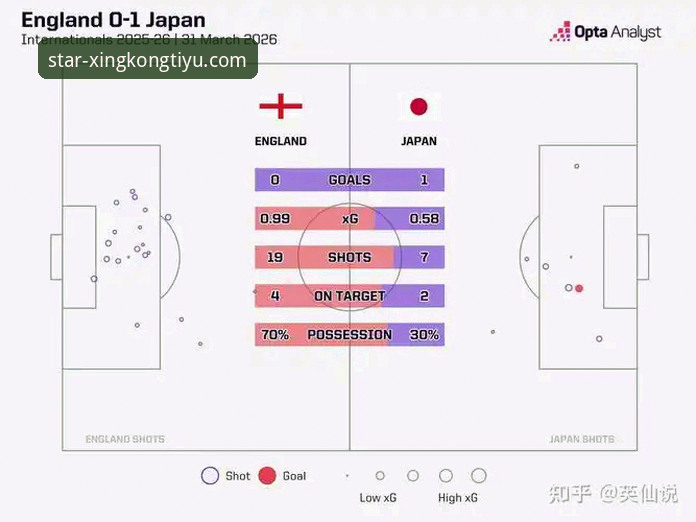 英格兰0-1负于日本，这场友谊赛的教训你读懂了吗？